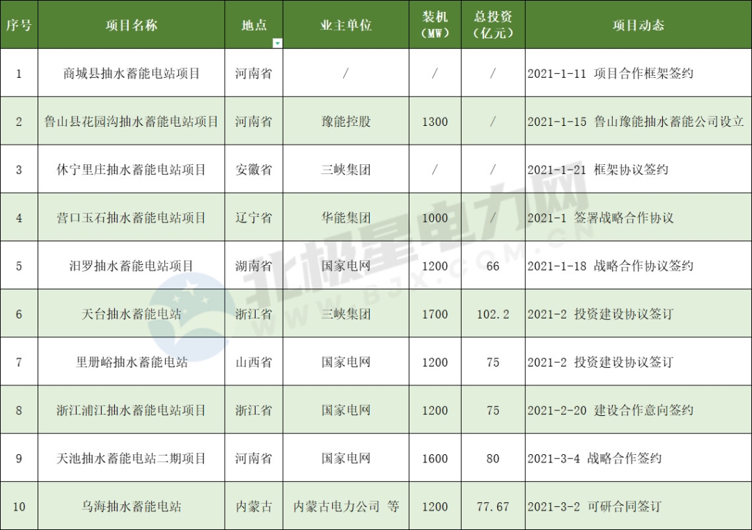 布局｜抽水蓄能“大爆發(fā)”！國家電網半年簽約已超2000萬千瓦